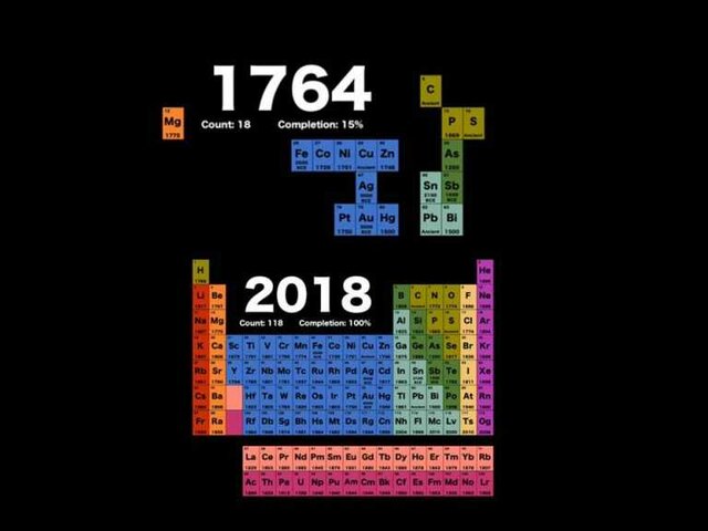Descubrimiento de los elementos