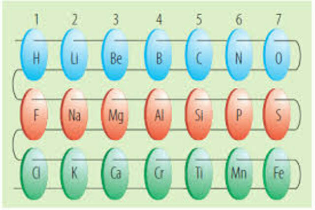 Acomodo conforme a su peso atomico