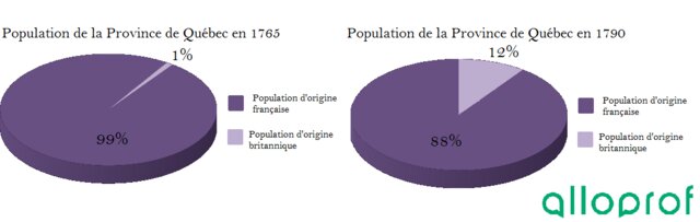 Majorité française et minorité anglaise de la population : Échec de la Proclamation royale