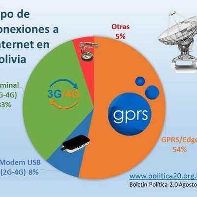 Timeline: Internet de Bolivia