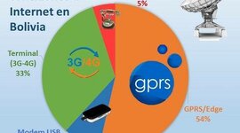 Timeline: Internet de Bolivia