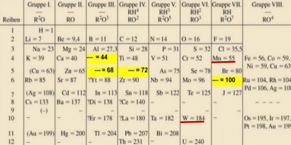 Segunda tabla periódica