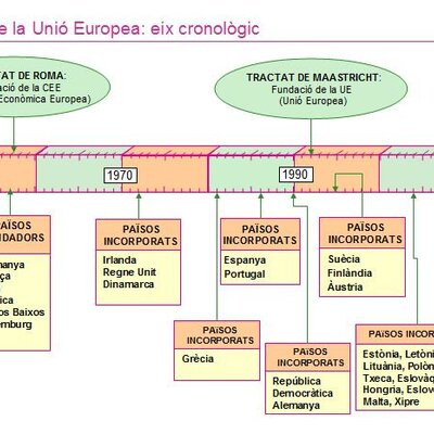 Timeline: Eix cronològic d'Irlanda