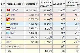 El partit Nazi aconsegueix 13 milions de vots