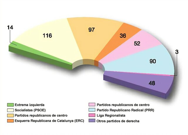 Elecciones a Cortes Constituyentes