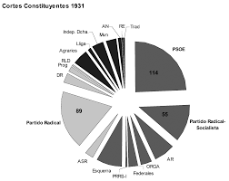 ELECCIONES A CORTES CONSTITUYENTES
