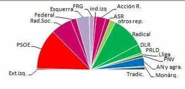 Elecciones a Cortes Constituyentes.