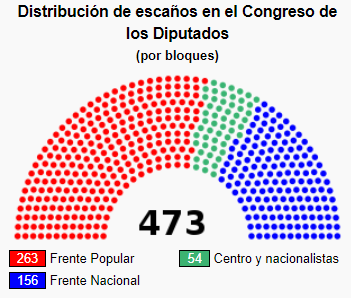Las elecciones generales 1936