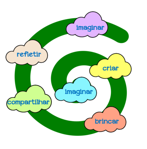 Programa de Aprendizagem Criativa