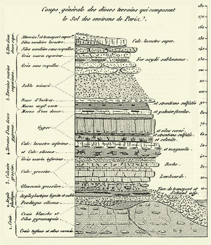 Georges Cuvier's theory of catastrophism is put forward