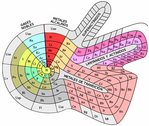 Tabla periodica en espiral