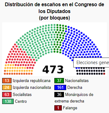 Elecciones generales en las que vence el centro derecha (CEDA y radicales). Se forma un gobierno presidido por Alejandro Lerroux (Partido Radical).