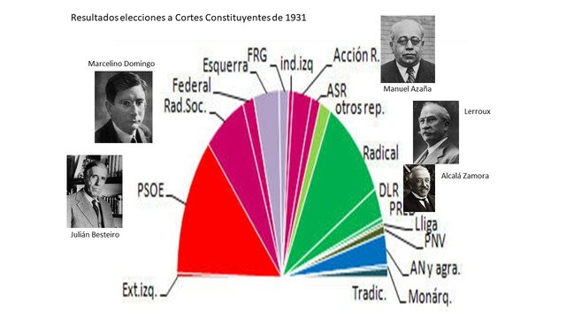 Elecciones generales ( a Cortes constituyentes) 1931