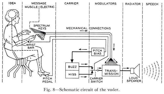 Voder Speech Synthesizer