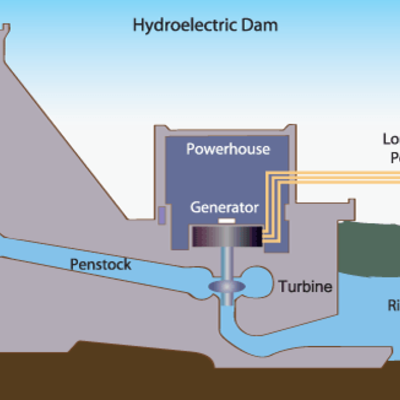 Timeline: Centrales hidroeléctricas