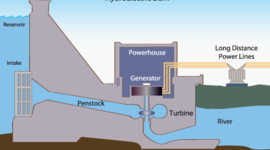 Timeline: Centrales hidroeléctricas