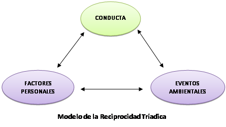 Bandura. Modelo de causalidad de reciprocidad tríadica