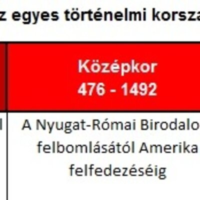 Timeline: Az korszakok