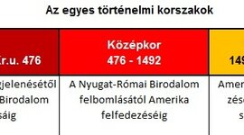 Timeline: Az korszakok