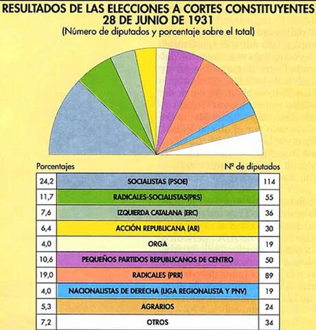 Elecciones a Cortes Constituyentes.