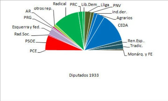 Elecciones generales en las que vence el centro derecha (CEDA y radicales). Se forma un gobierno presidido por Alejandro Lerroux (Partido Radical).