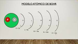 Modelo atómico de Niels Bohr
