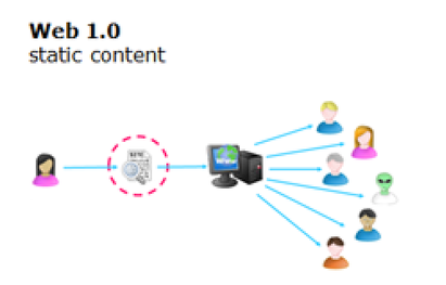 LA HISTORIA DE LA WEB 1.0