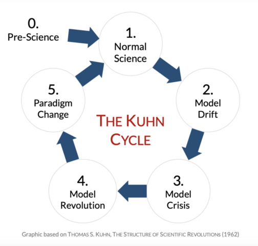 Thomas Kuhn and Paradigm Shifts (1922-1996)