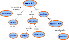 La web 1.0, (1990 al 2000) (Internet básica)