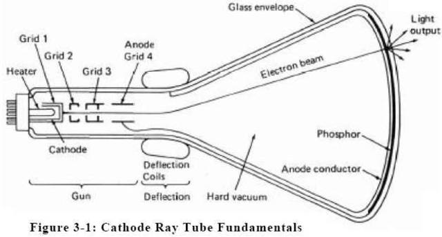 Cathode ray tube