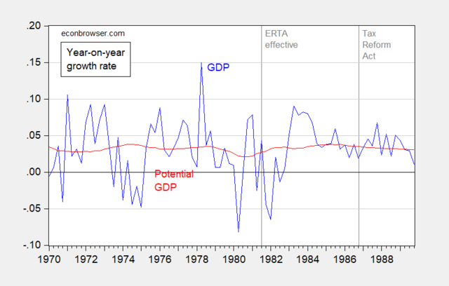Economic Recovery Tax Act (ERTA)