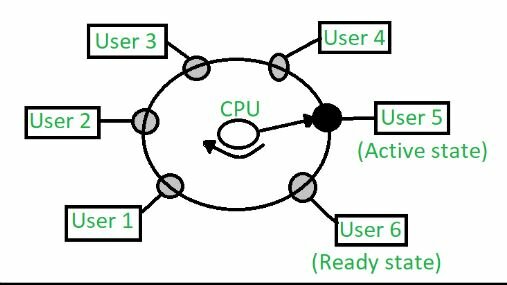 Agreement on Time-Sharing
