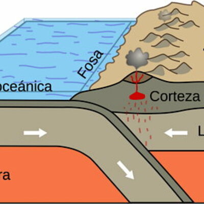 Timeline: Cronograma sobre la Tectónica de Placas
