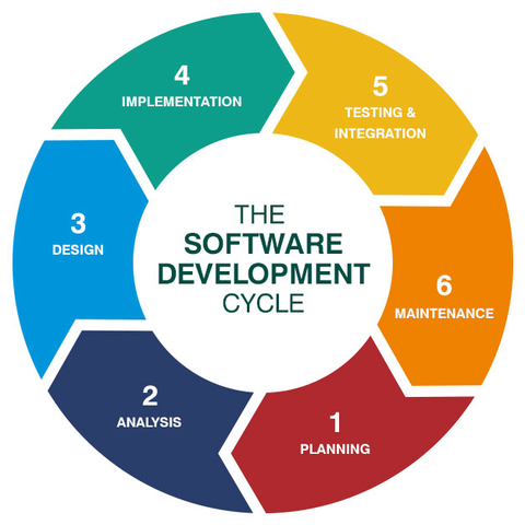 Ciclo de vida de desarrollo del software
