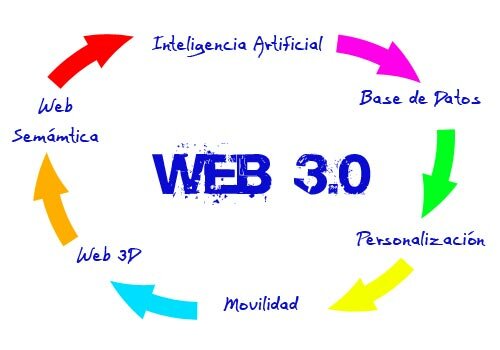 LA WEB 3.0 - Web Semántica
