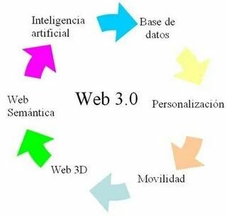 Caracteristicas de la Web 3.0