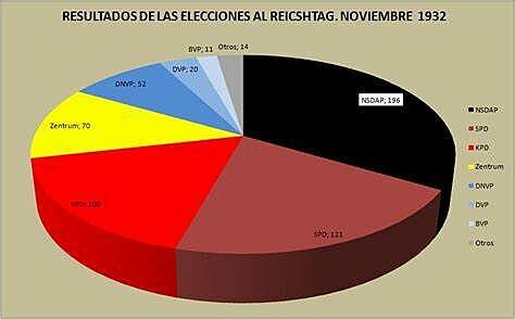 Eleccions del 32