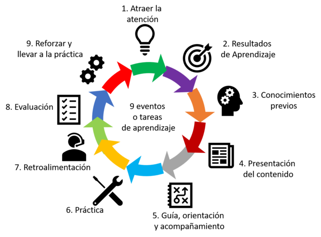 Condiciones de Aprendizaje