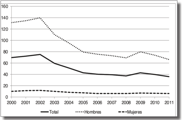 Descenso de homicidios