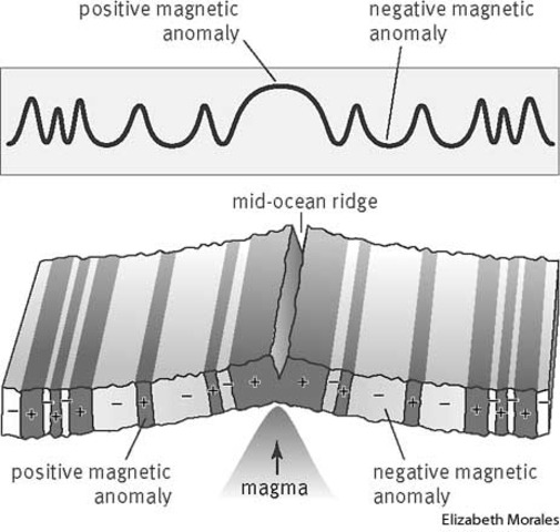 Hypothesis presented explaining magnetic reversal stripes on ocean floor