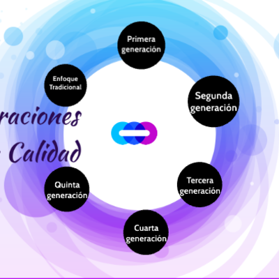 Timeline: Generaciones de la Calidad