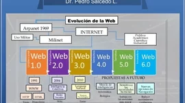 Timeline: Evolución de la Web