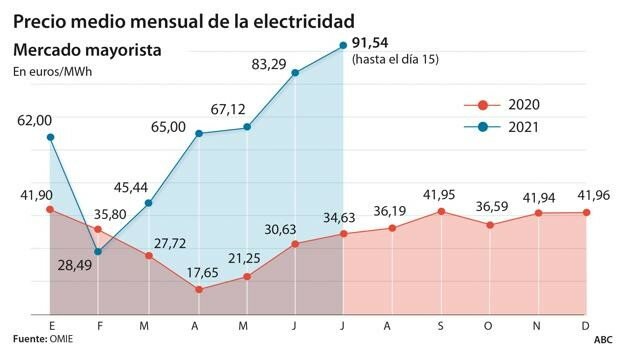 Económic: Preu de la llum
