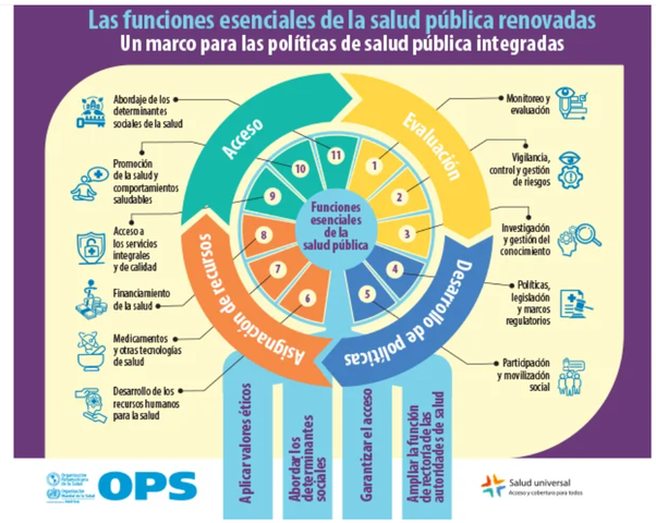 Las 11 Funciones Esenciales de Salud Pública: Región las Américas