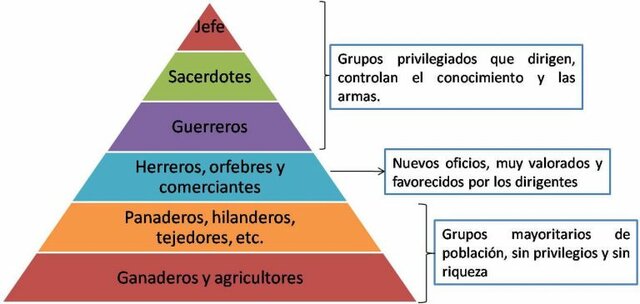 Organització social en l´Edad dels Metalls