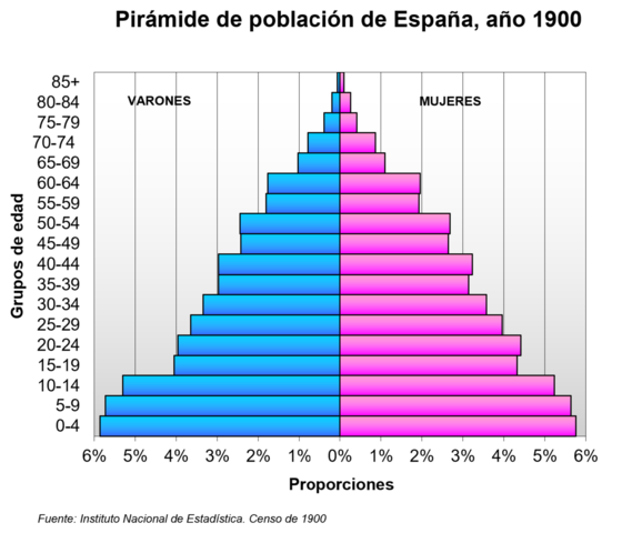 ESTRUCTURA POBLACIONAL DEL REFLEJO DE UN RÉGIMEN DEMOGRÁFICO PRIMITIVO
