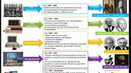Timeline: Línea de tiempo de las computadoras
