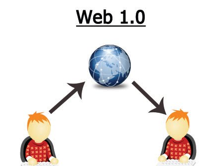 Web 1.0- Internet básico