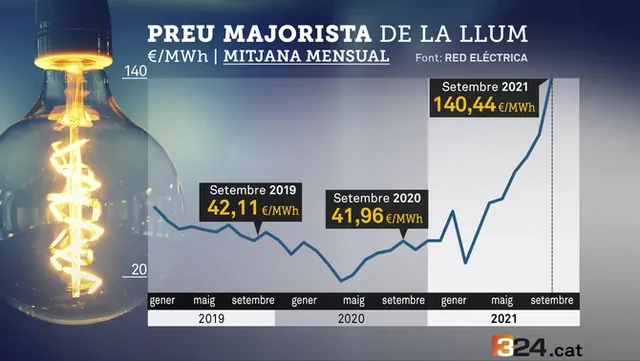 El preu de la llum puja