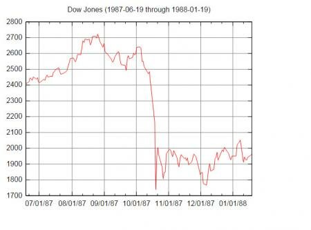 Stock Market crash of 1987